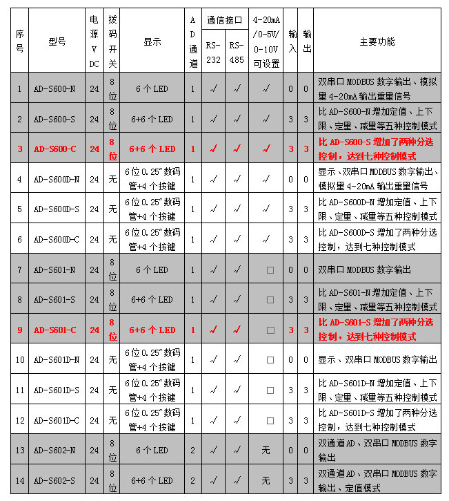 AD-600、601系列稱重模塊參數(shù)表.jpg